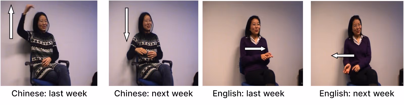 picture from the article by Yan Gu, Lisette Mol, Marieke Hoetjes & Marc Swerts. Conceptual and lexical effects on gestures: the case of vertical spatial metaphors for time in Chinese