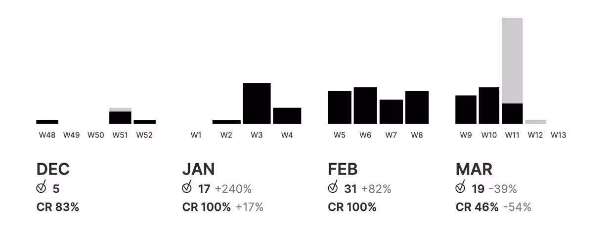 Timestripe productivity tools | Timestripe